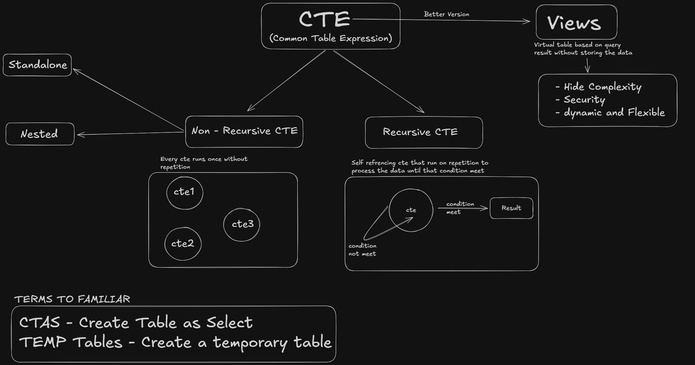 CTEs & Views