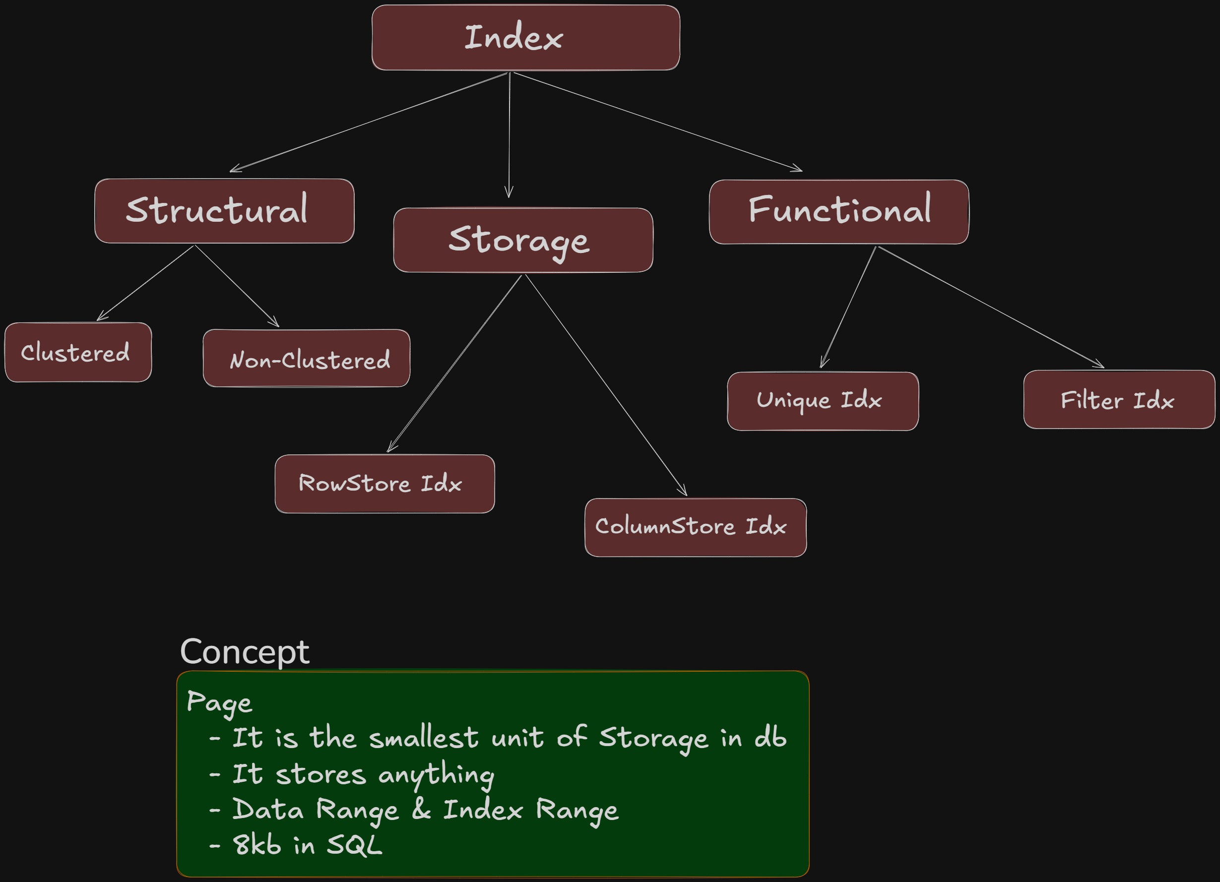 Database Indexing