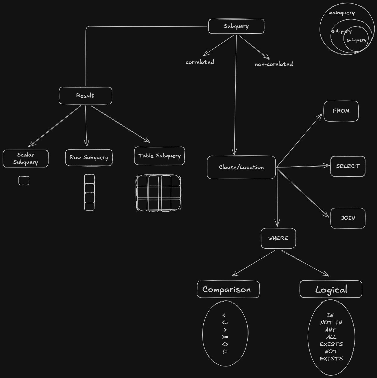 Subqueries