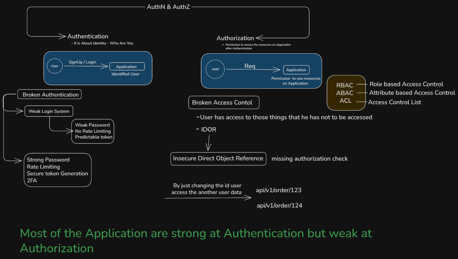 Authentication vs Authorization