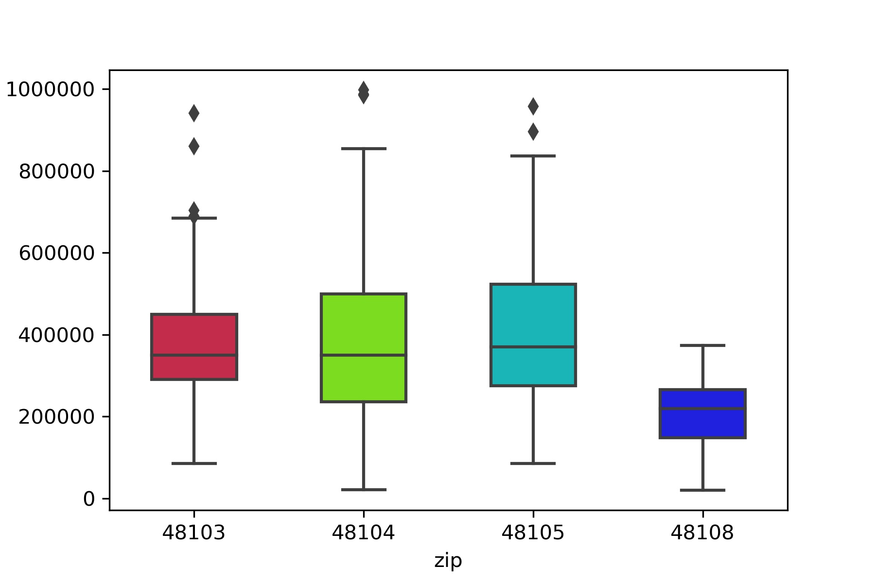 bplot by zipcode