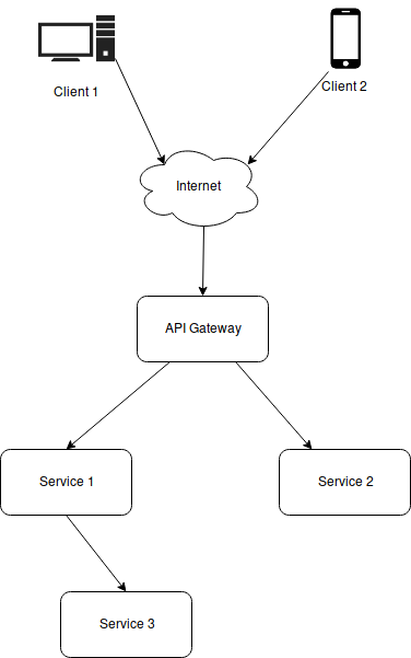 Example architecture