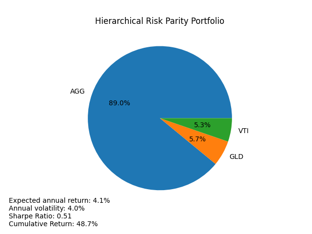 advanced-hierarchical-risk-parity-portfolio.png