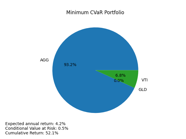 advanced-minimum-cvar-portfolio.png