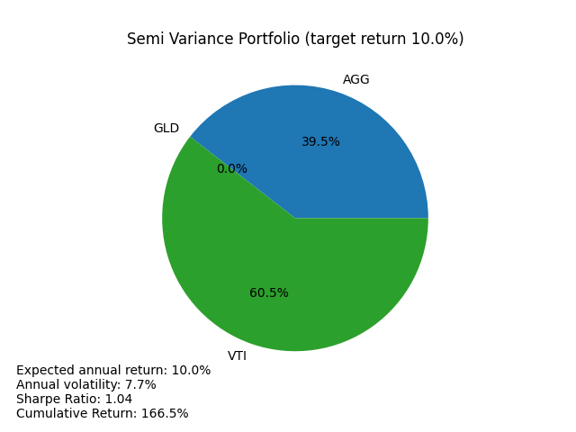 advanced-semi-variance-portfolio-(target-return-10.0%).png