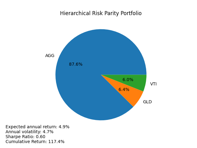 hierarchical-risk-parity-portfolio.png