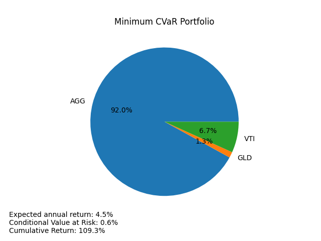 minimum-cvar-portfolio.png