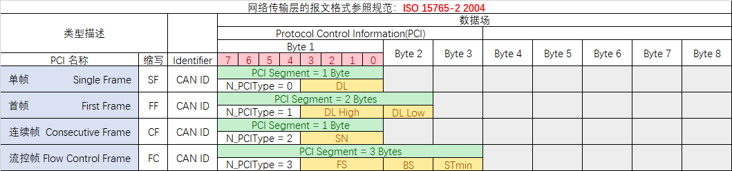UDS_PCI_Frame