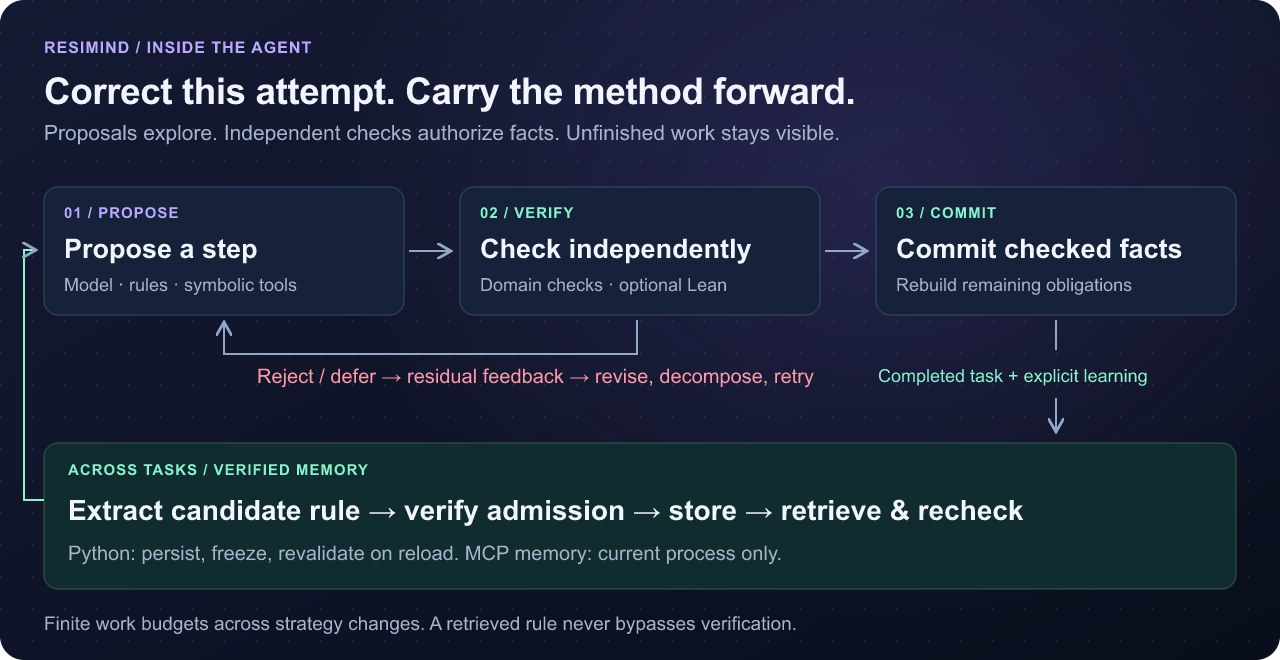 Two loops: proposals pass independent checks; failures return residual feedback. Completed derivations may yield independently admitted rules, retrieved and rechecked on future tasks.