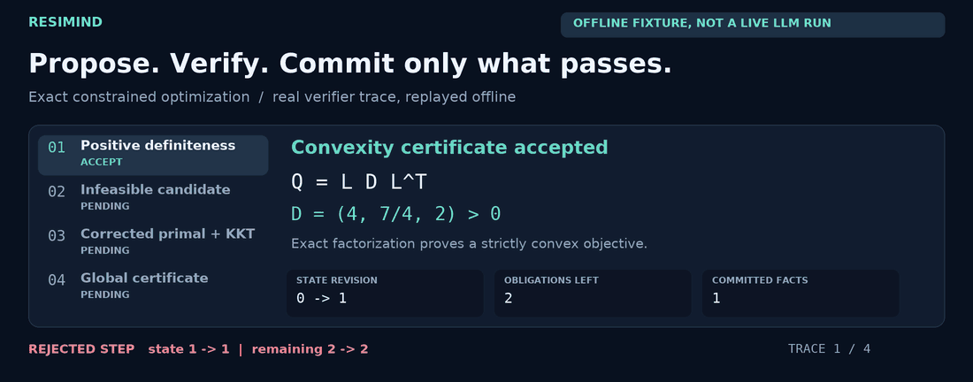 Actual offline optimization trace: reject, correct, certify