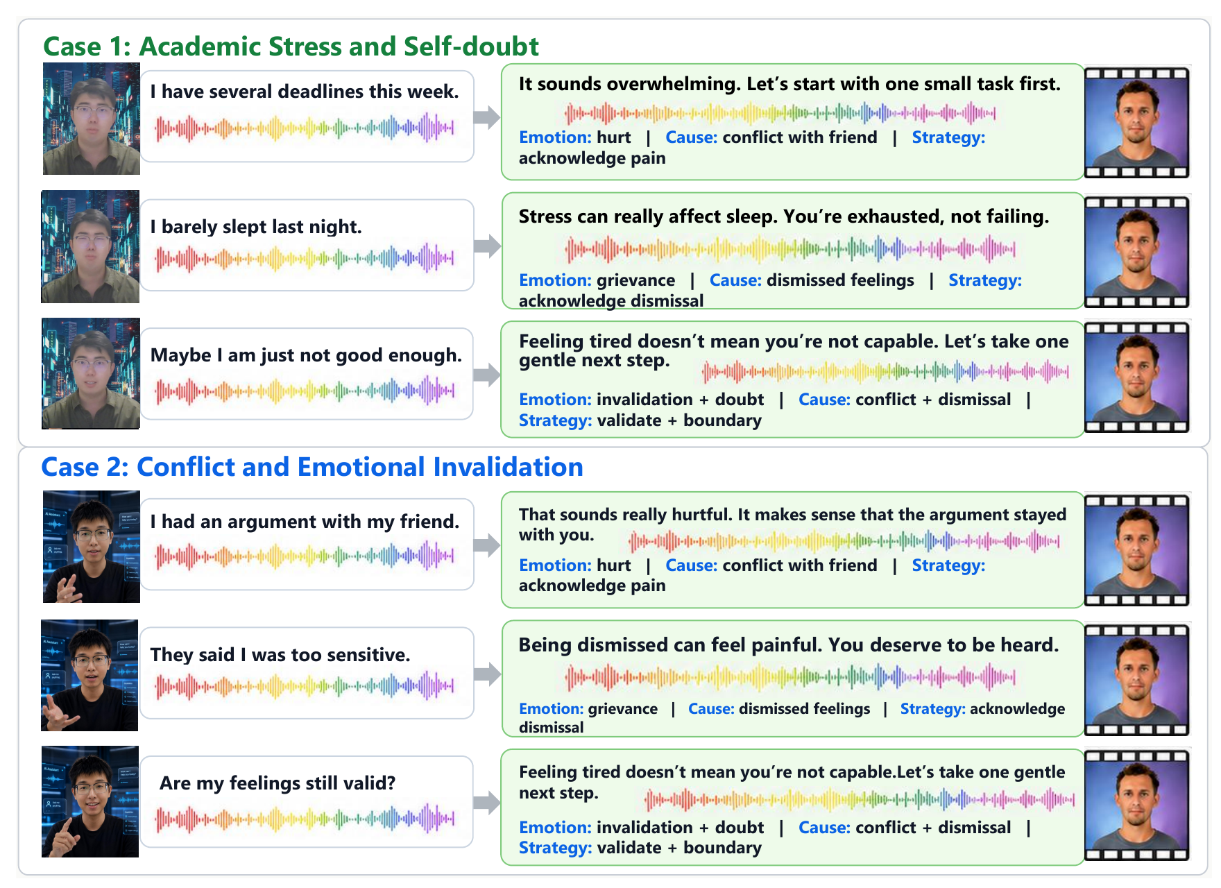 Two qualitative multi-turn EmpaAva conversations showing user state, response strategy, speech, and avatar output