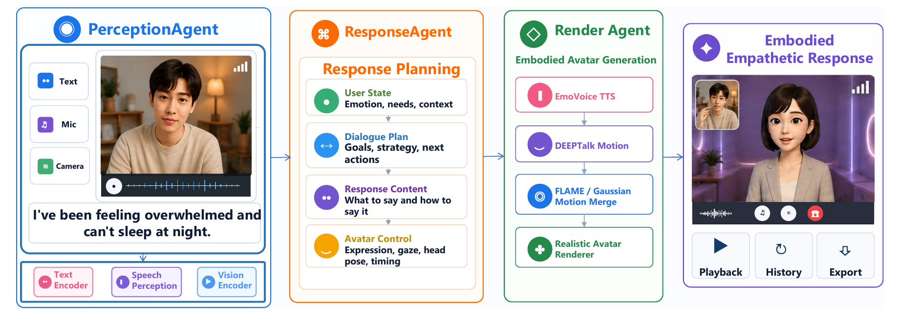 EmpaAva Tri-Agent Architecture from multimodal perception through response planning to embodied avatar rendering