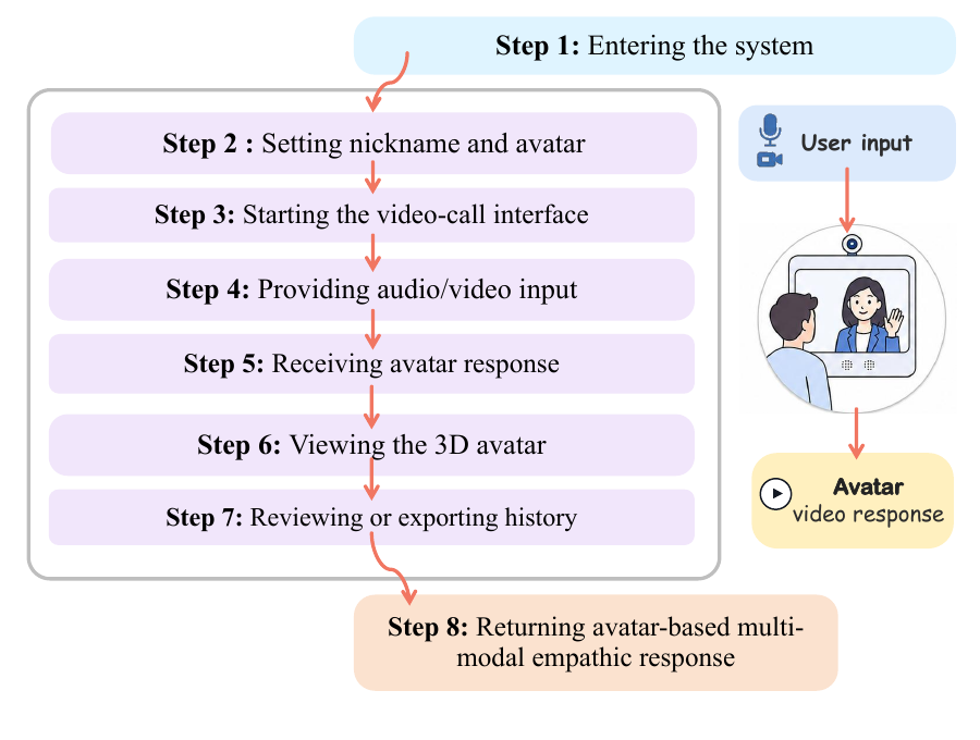 Eight-step workflow of the EmpaAva browser system