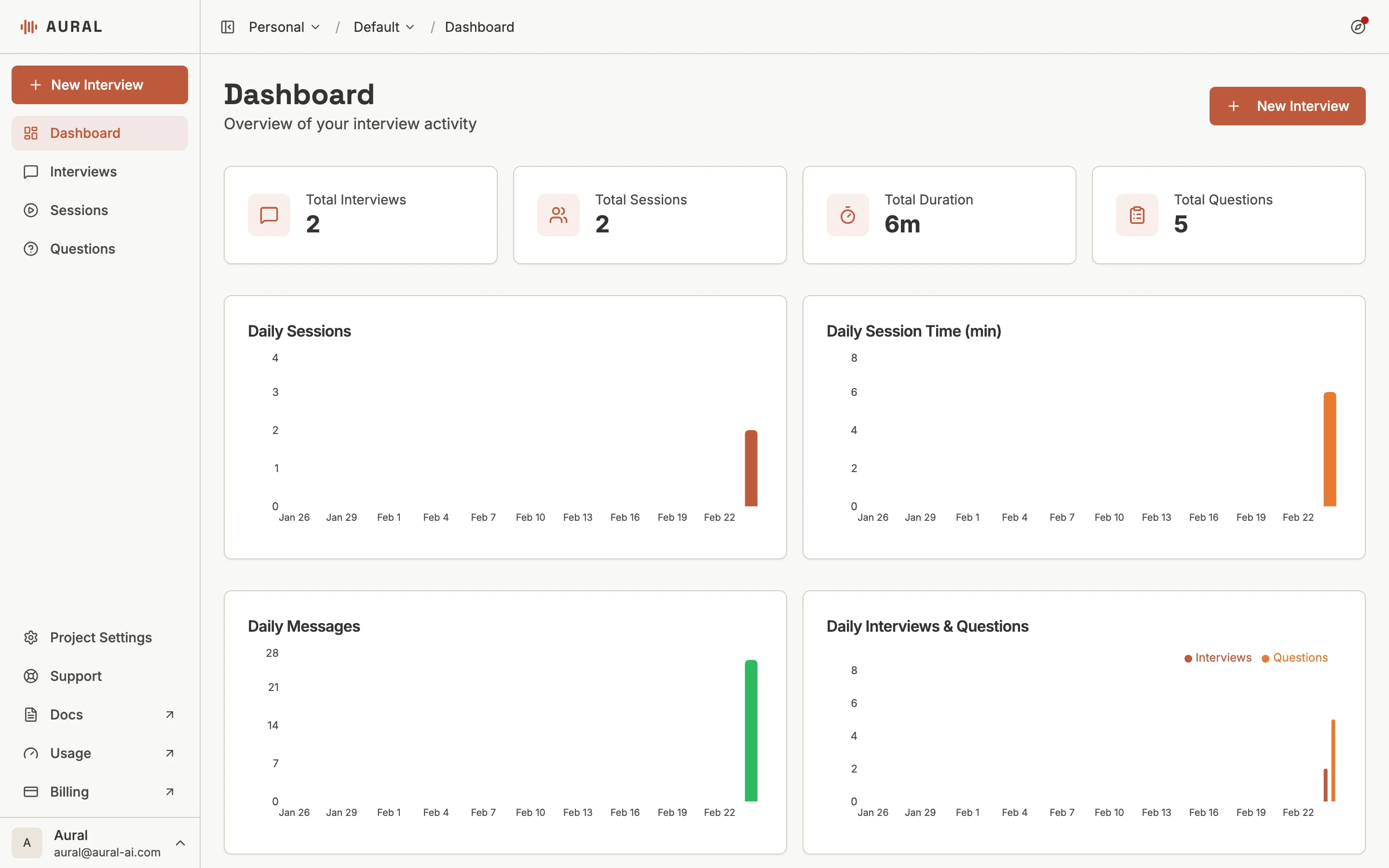 Dashboard with stats cards, activity charts, and recent sessions