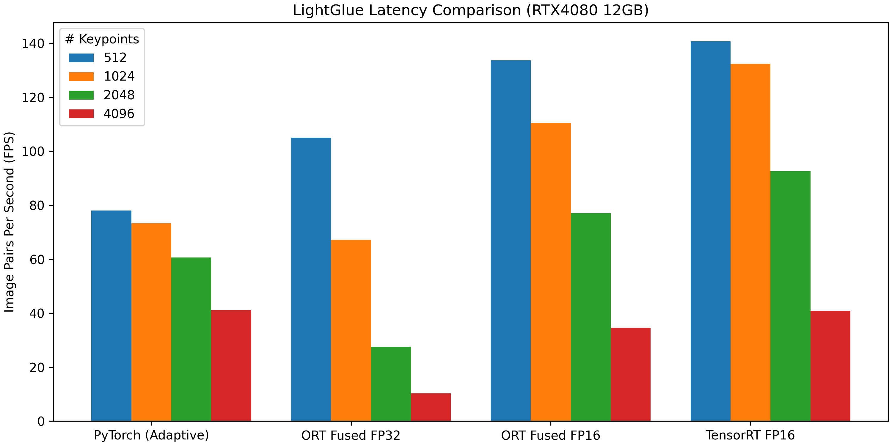 Latency Comparison