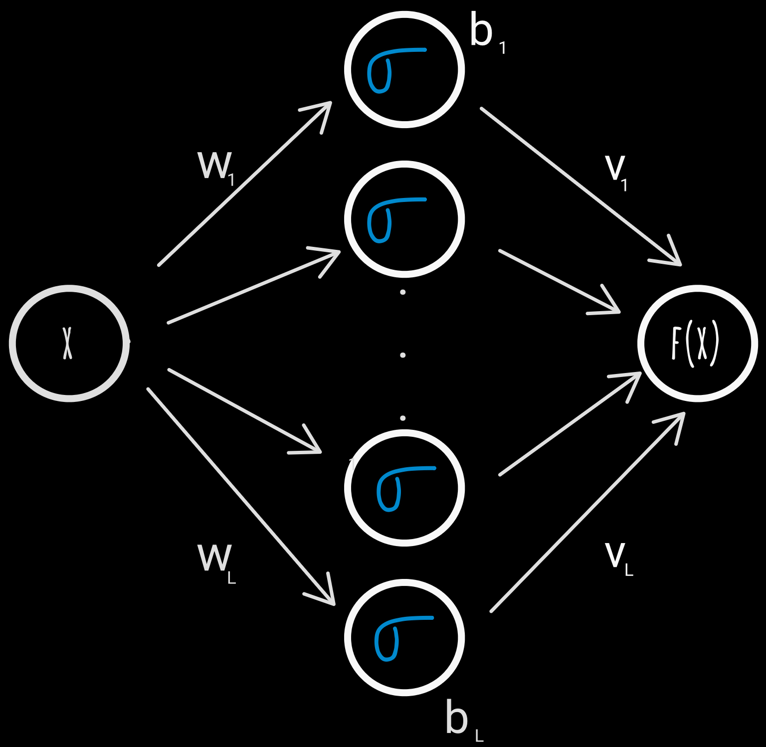 Neural network with a single hidden layer and linear output layer