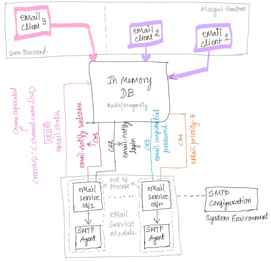 eMail service module architecture