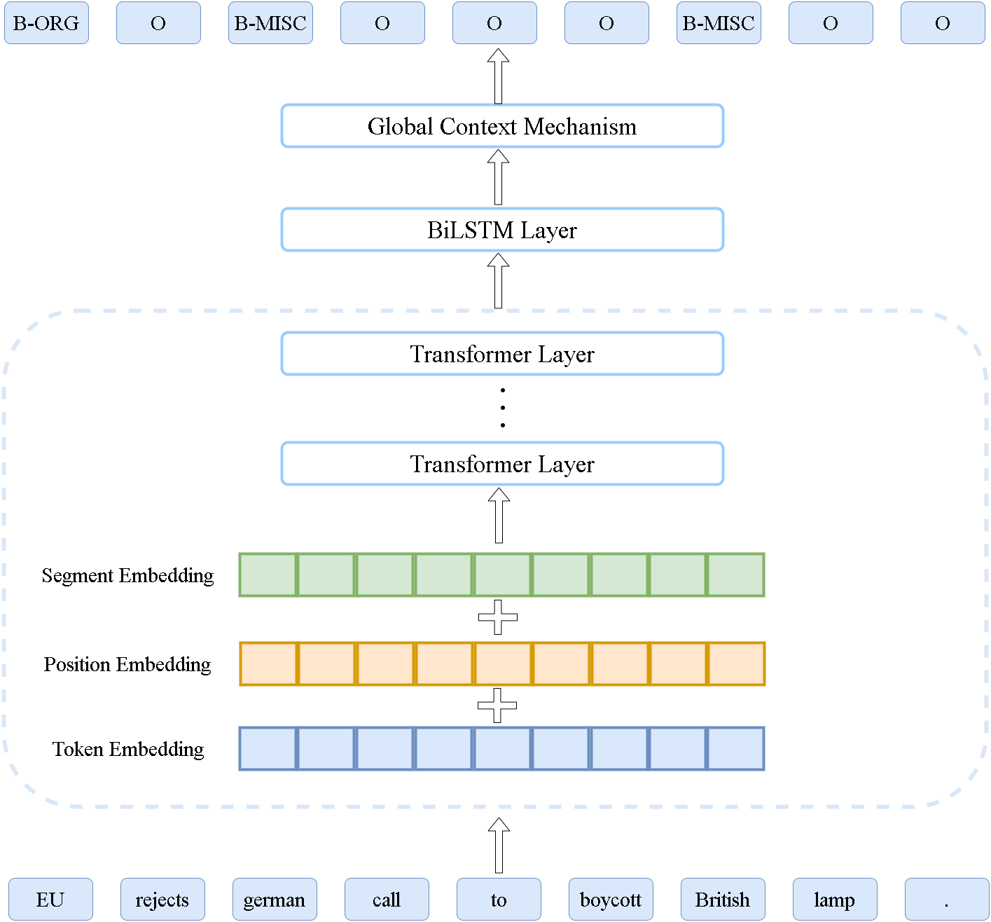 Overview of the model Architecture