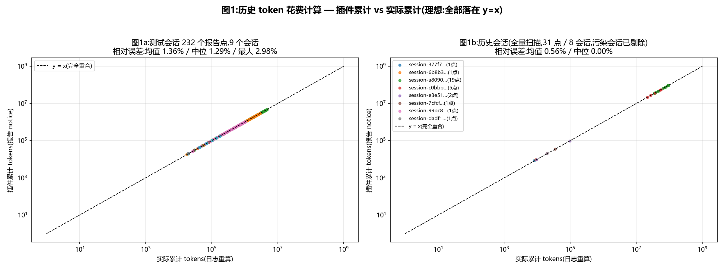 图1:历史 token 花费计算