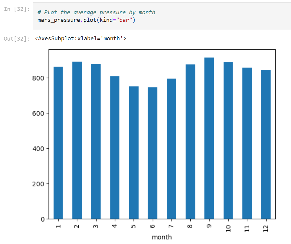 Average Temperature by Month