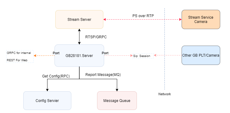 GB28181.Server-Assembly-Relationship