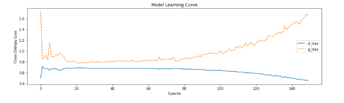 Learning curve