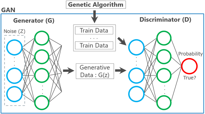 Generative adversarial networks. Алгоритмы gan. Алгоритм (Генератор). Ga algorithm. Gan дискриминатор и Генератор блок-схема.