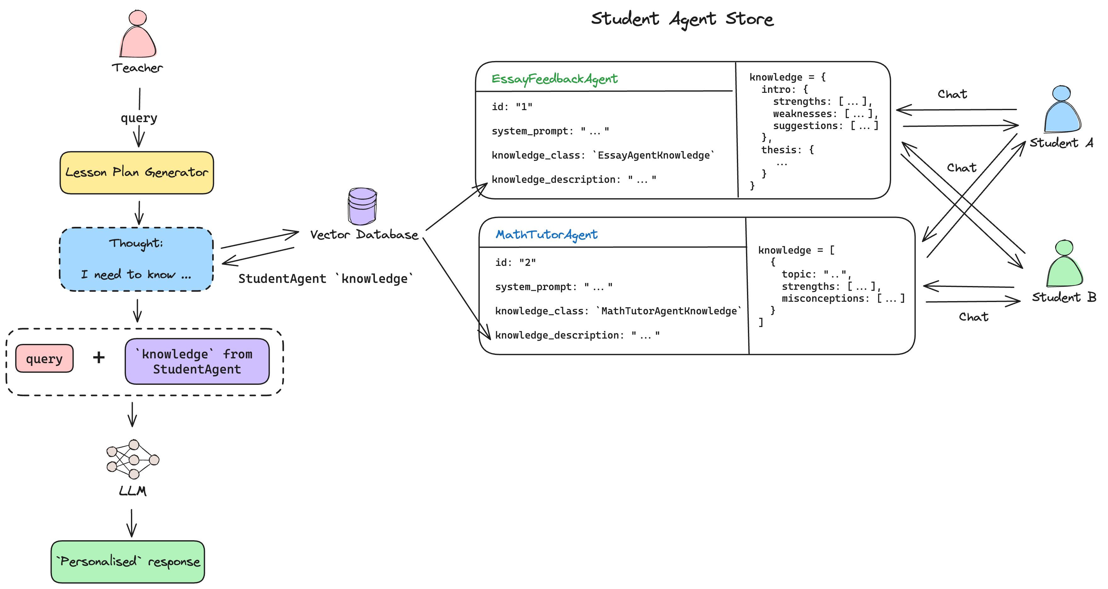 multi agent architecture