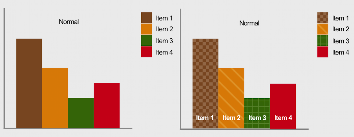 A chart using visual language that relies on color and a chart that does not rely exclusively on color