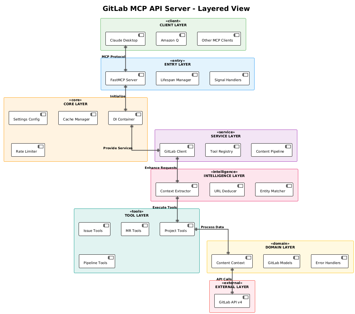 Layered Architecture