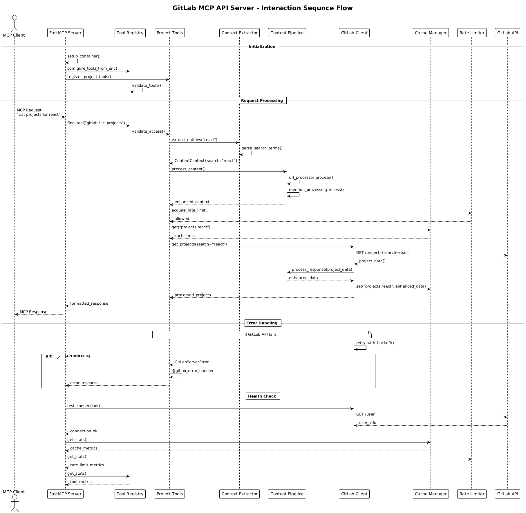 Sequence Diagram
