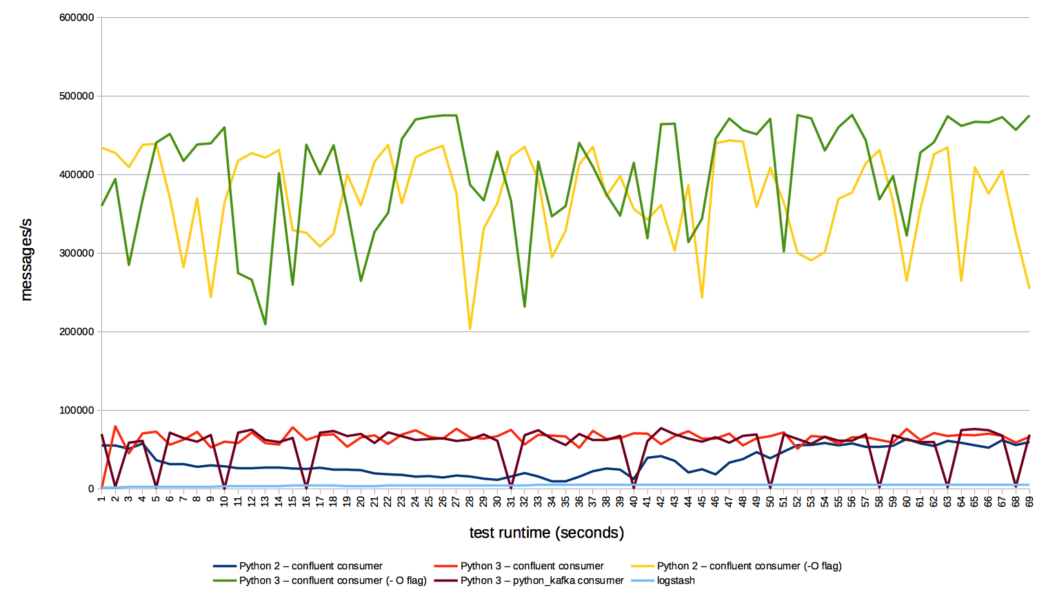 Benchmark results