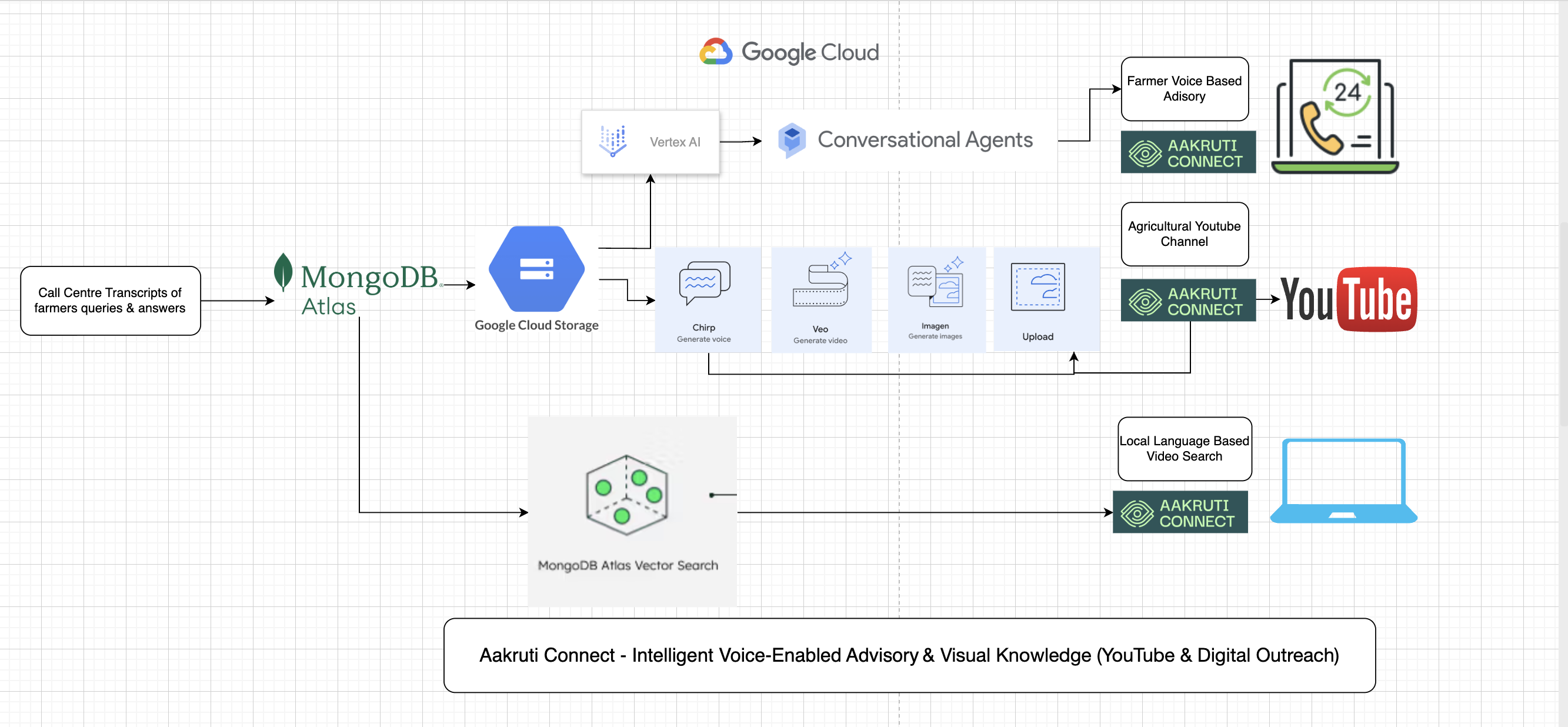 Aakruti Connect Architecture