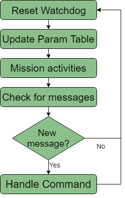 Application loop