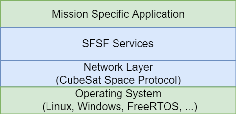 SFSF Architecture. Sections in blue is part of SFSF, in green is responsibility from the user.