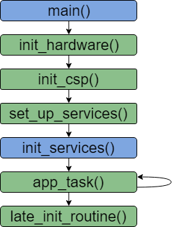 Execution flow at initialization. Functions in  green shall  be implemented by the user, in blue are part from the framework so user don't need to implement them.