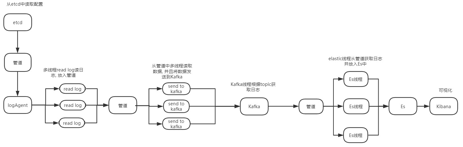 logTransfer架构