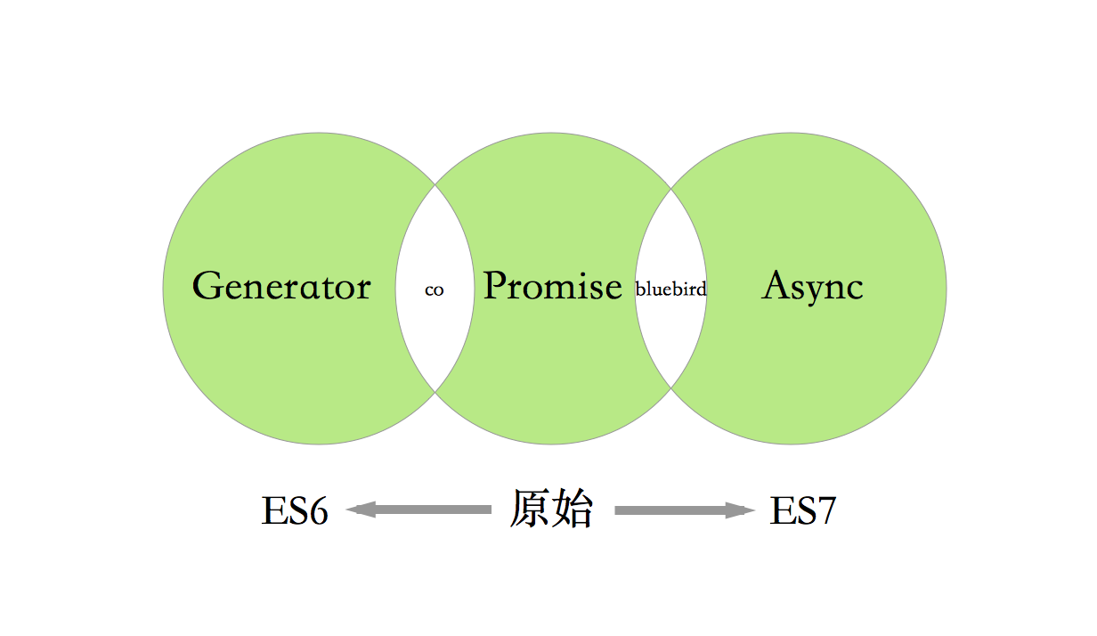 Async