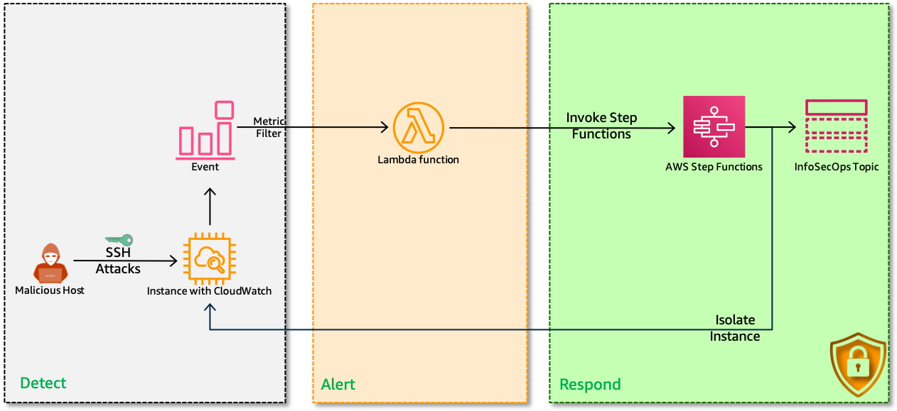 Miztiik AWS Security Automation: Remediate Unintended S3 Object ACLs