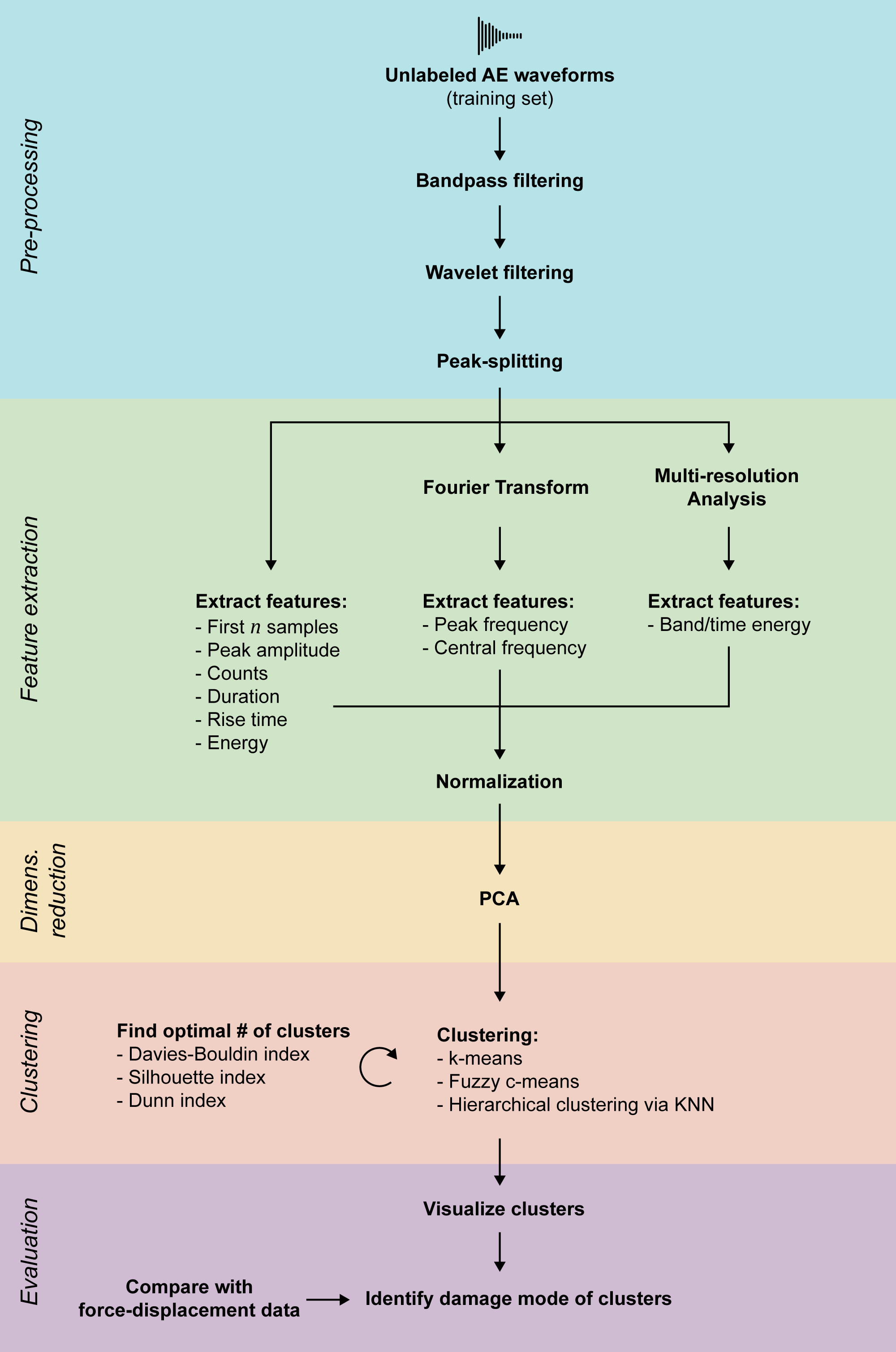 Flow diagram of the data analysis pipeline