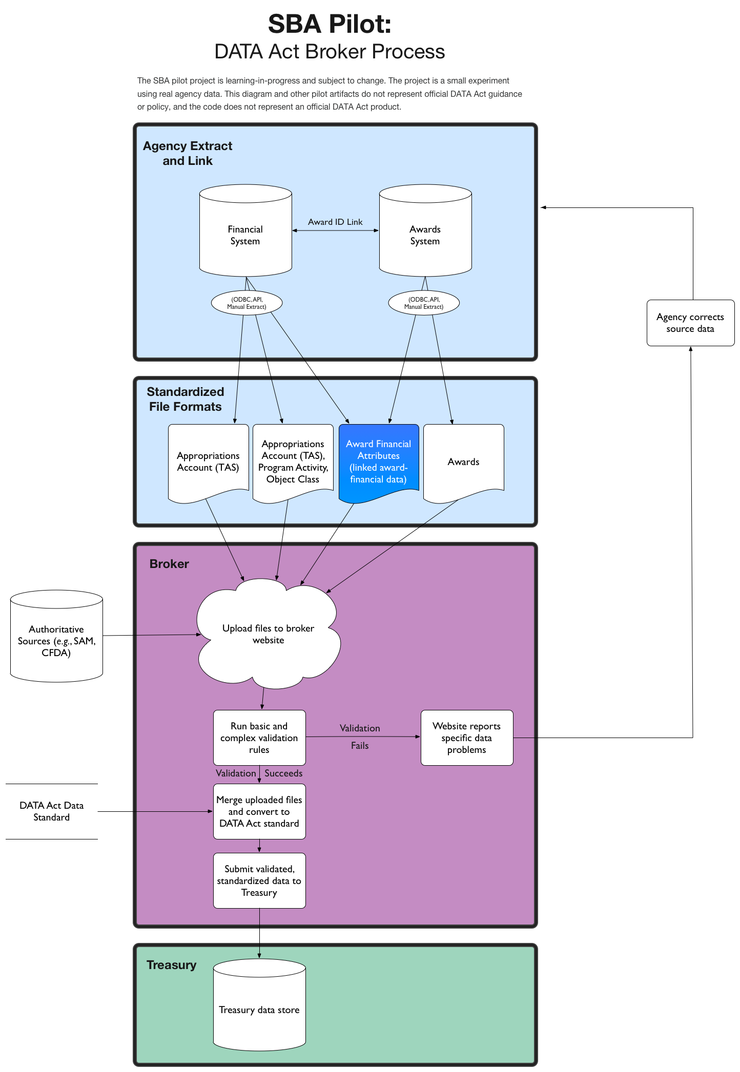 DATA Act pilot process flow