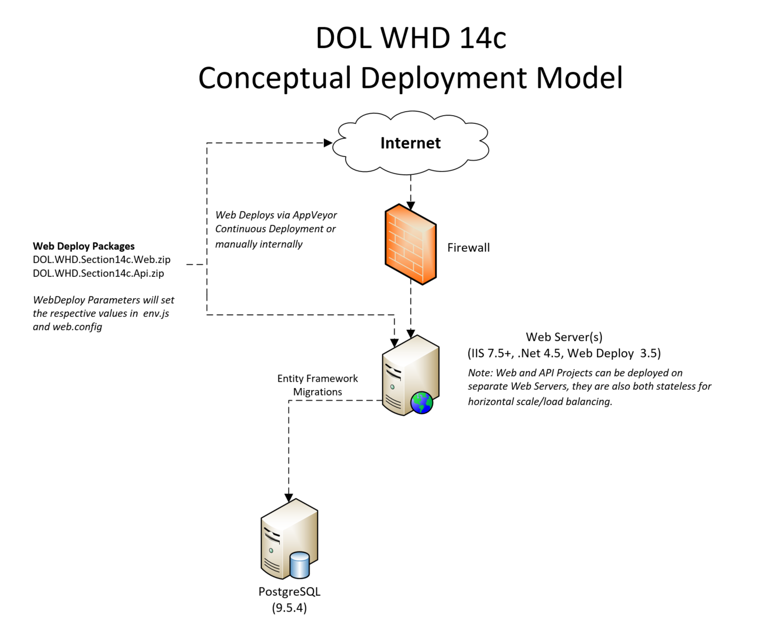 Conceptual Deployment Model