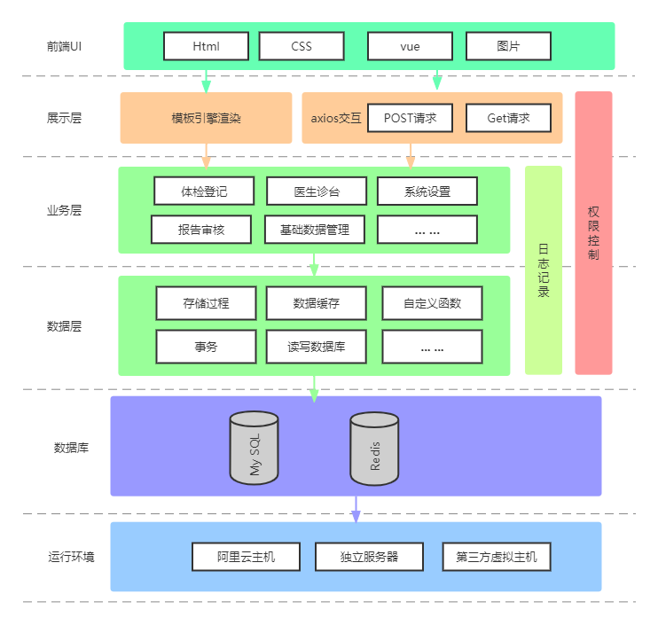 系统架构设计