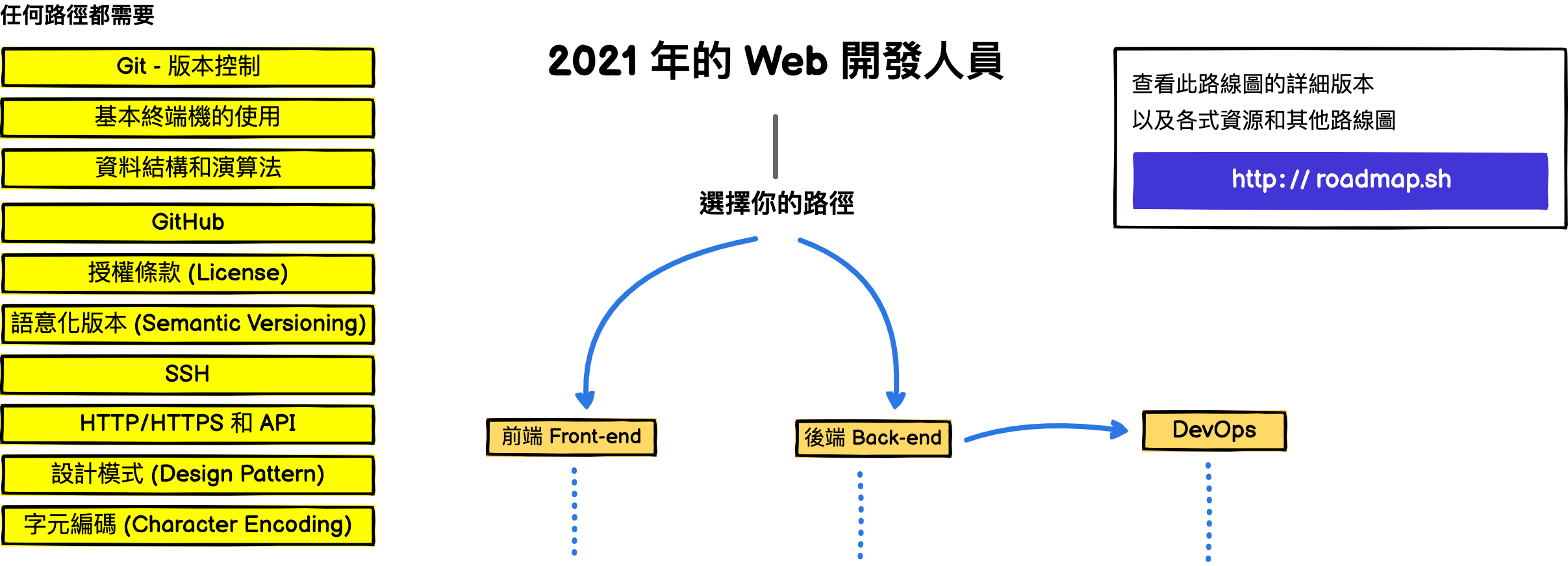 Web 開發人員路線圖介紹