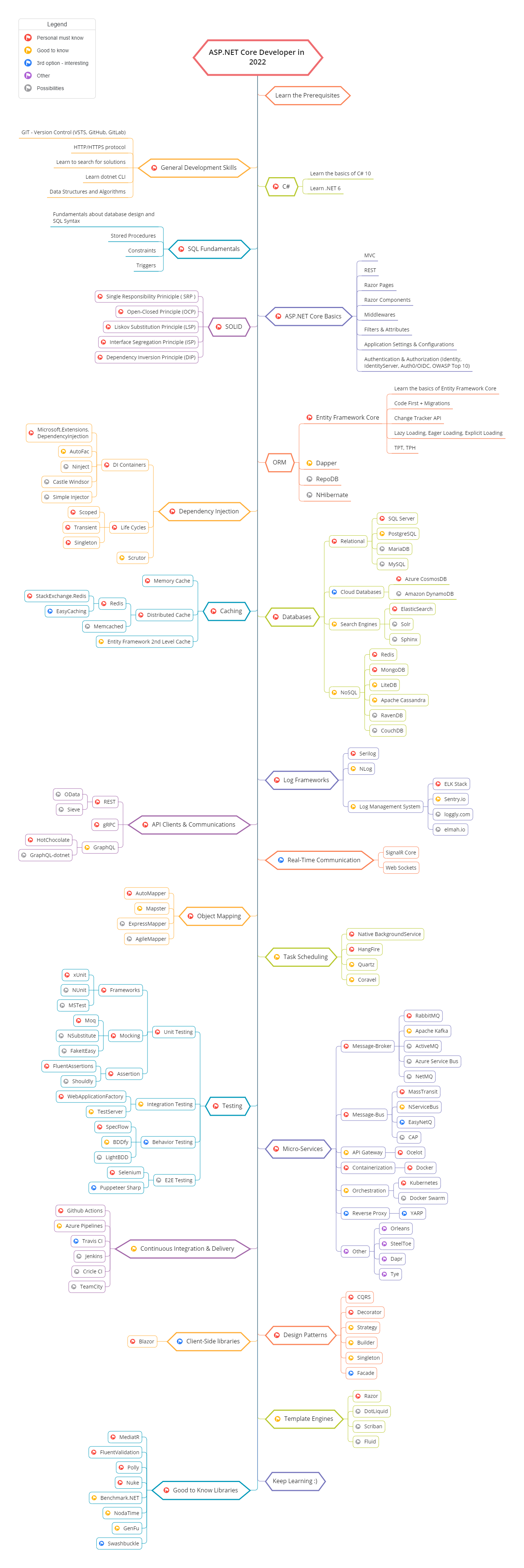 Roadmap