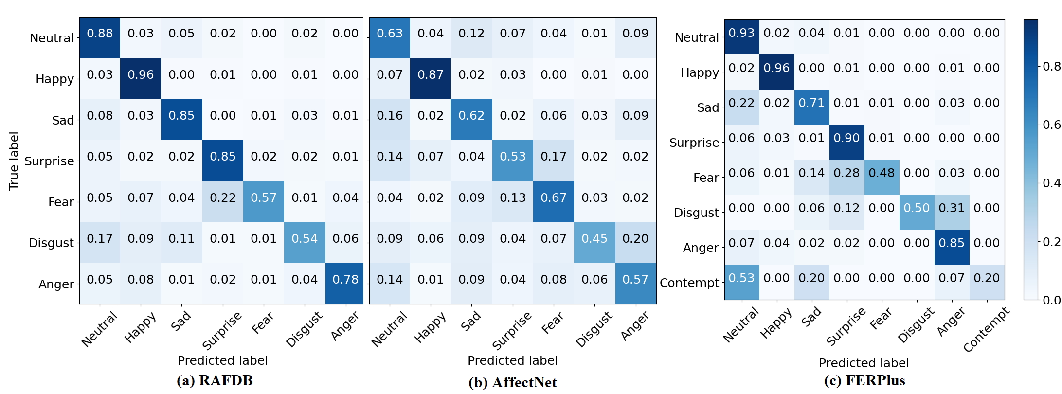 Confusion plots