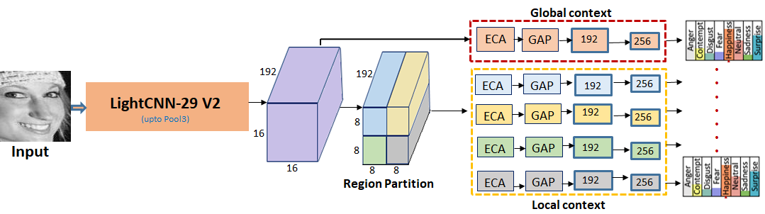 Proposed framework