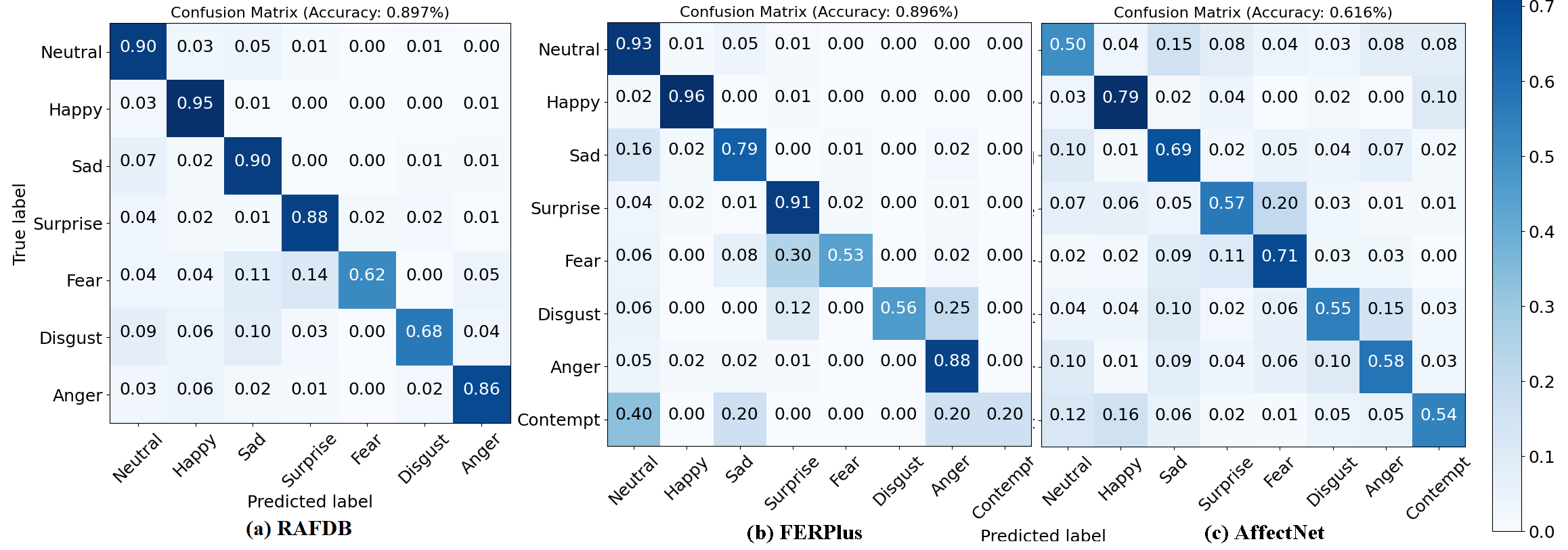 Confusion plots