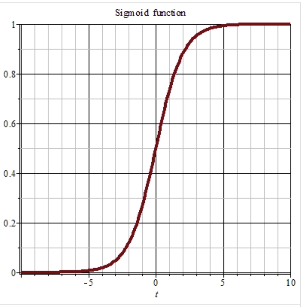 sigmoid function