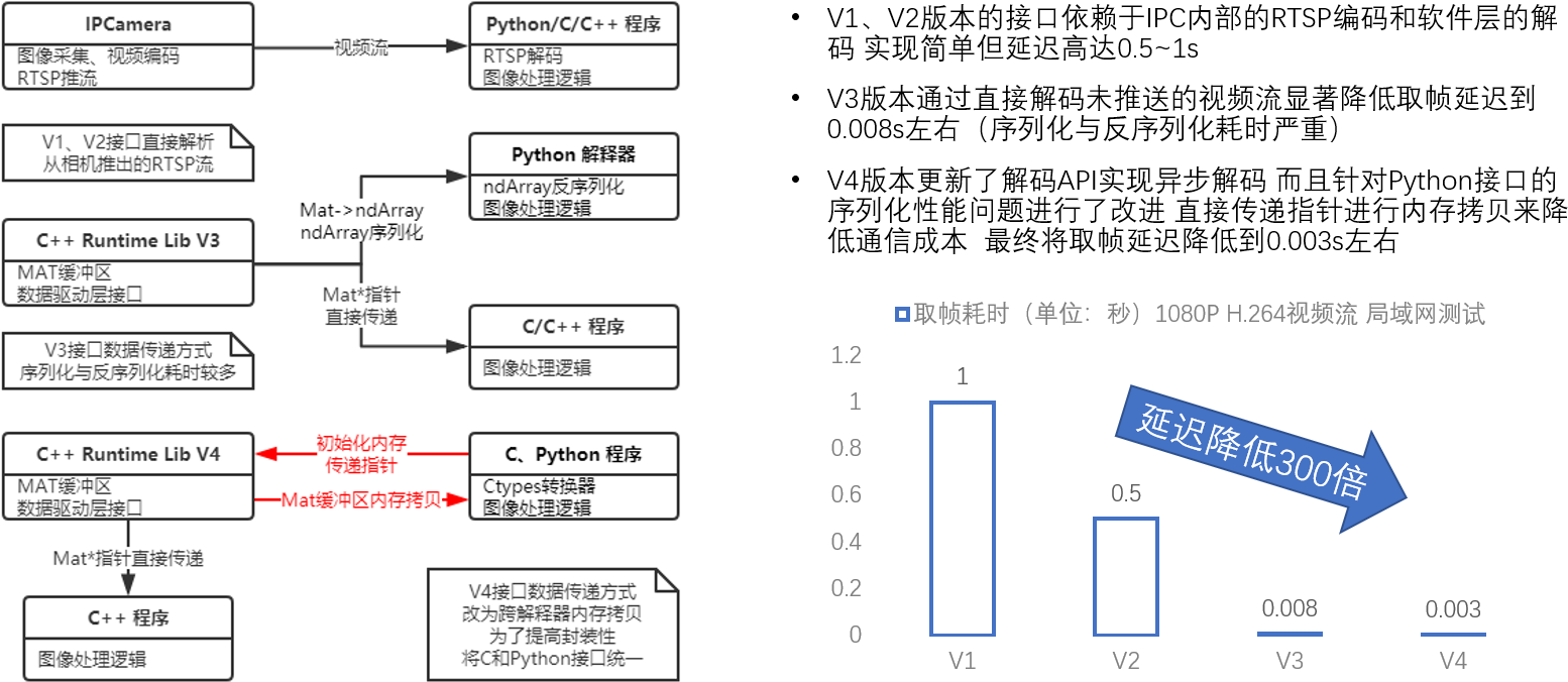 一张图看懂取帧接口版本差异